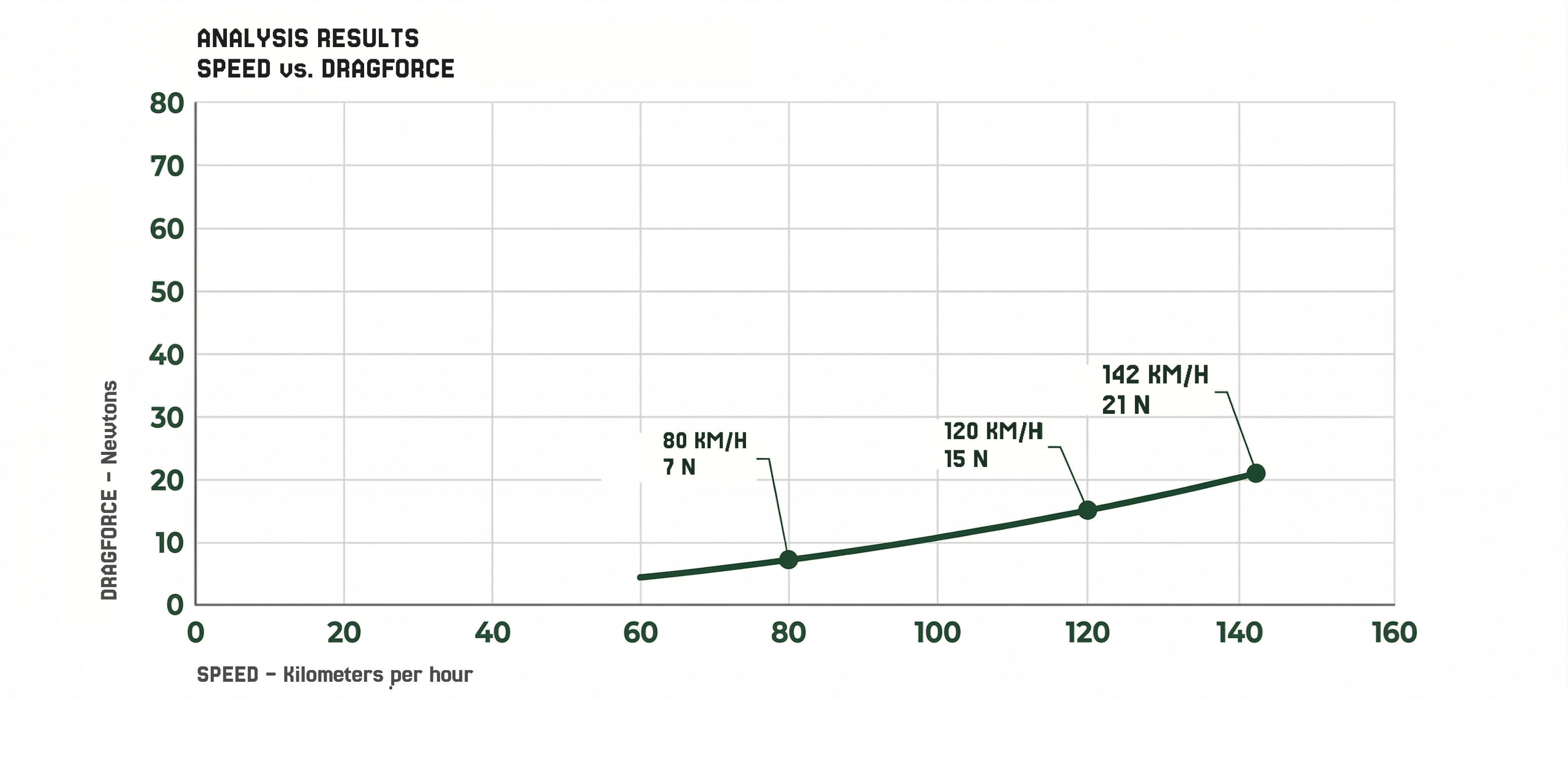 Análisis de dragforce