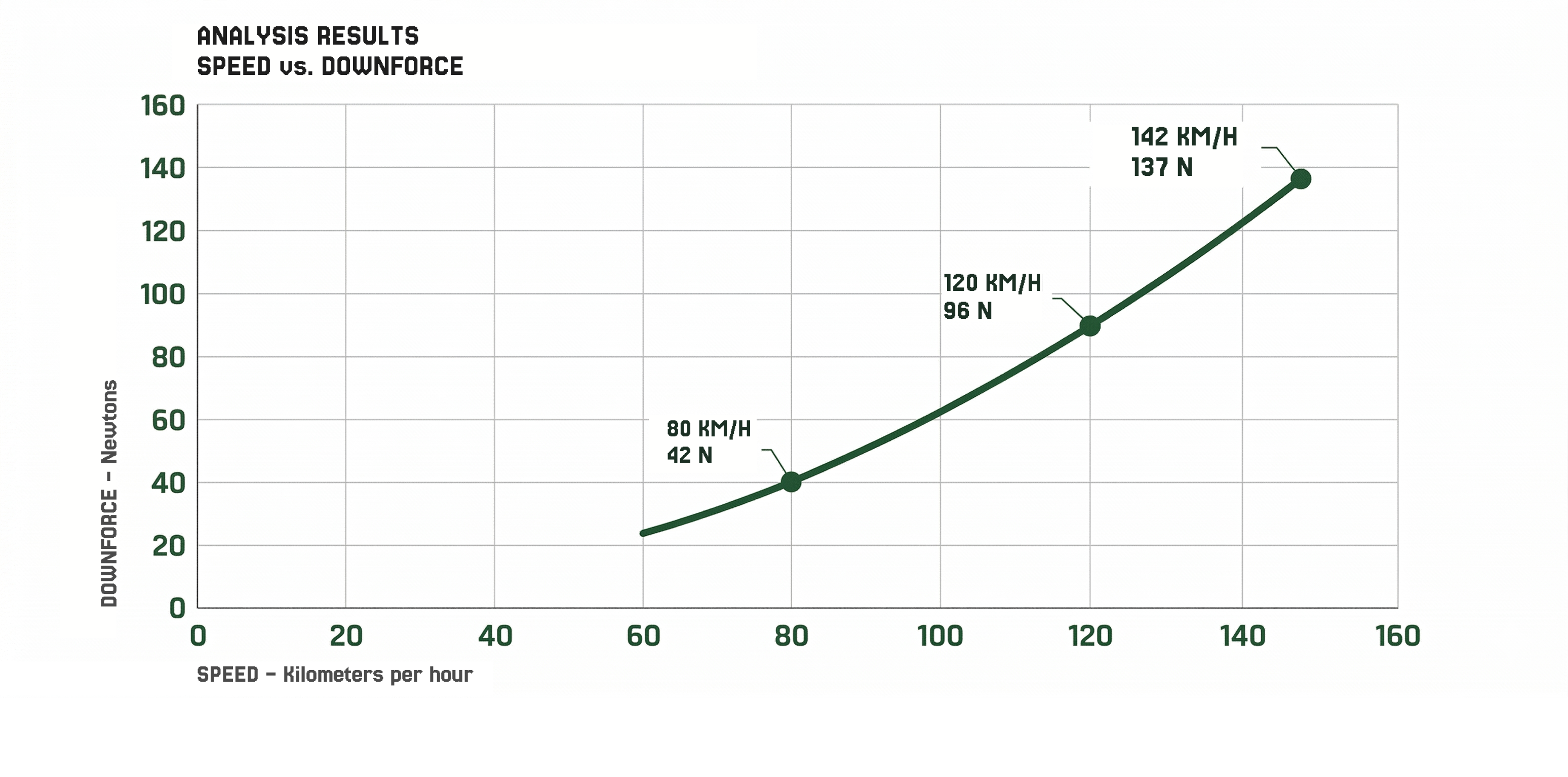 Análisis de downforce